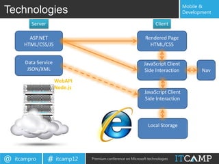 Mobile &
Technologies                                                                      Development

          Server                                                    Client

         ASP.NET                                              Rendered Page
       HTML/CSS/JS                                              HTML/CSS


       Data Service                                           JavaScript Client
        JSON/XML                                              Side Interaction           Nav
                      WebAPI
                      Node.js
                                                              JavaScript Client
                                                              Side Interaction



                                                                Local Storage




@   itcampro       # itcamp12   Premium conference on Microsoft technologies
 