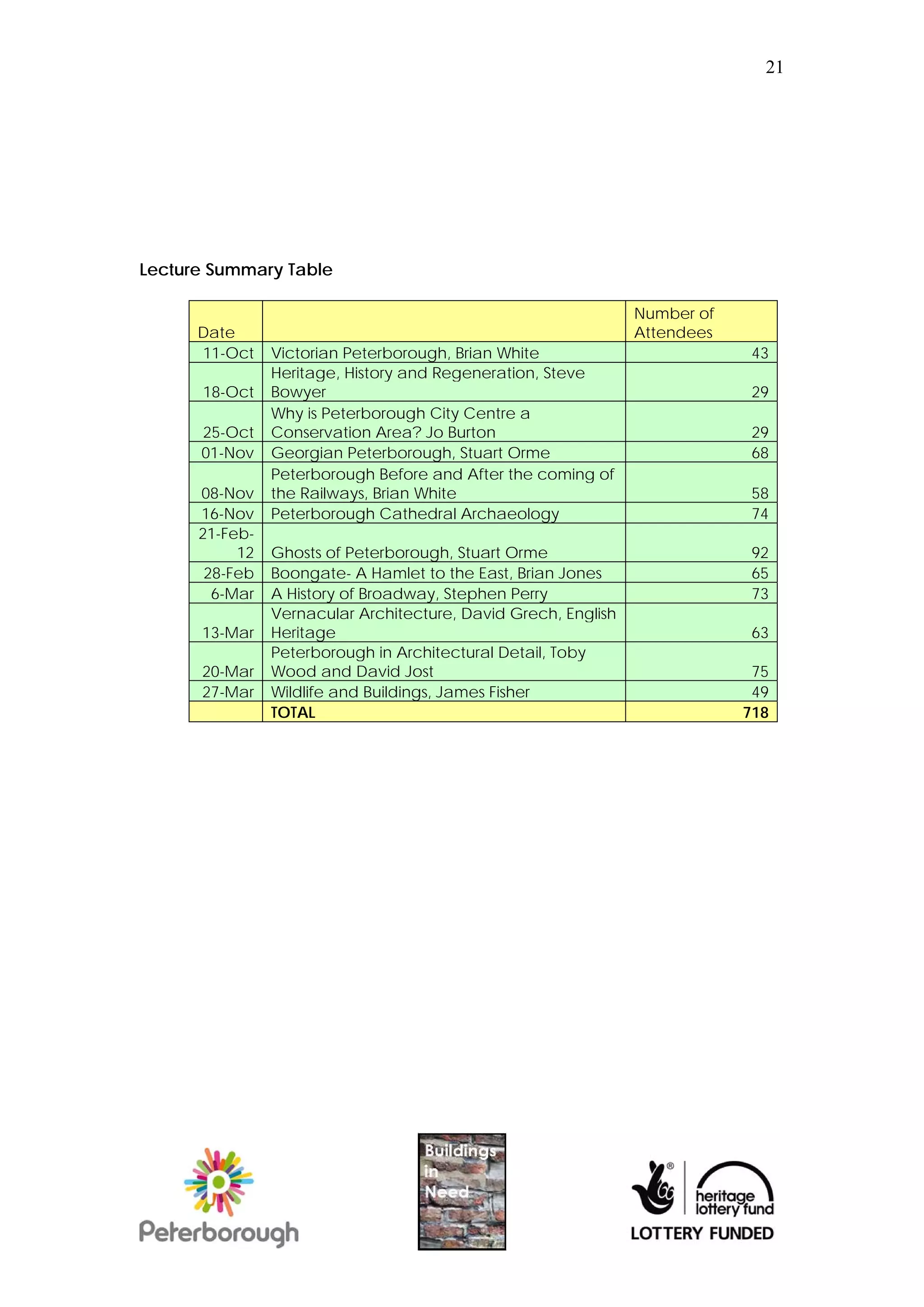 21




Lecture Summary Table

                                                                Number of
      Date                                                      Attendees
      11-Oct    Victorian Peterborough, Brian White                          43
                Heritage, History and Regeneration, Steve
      18-Oct    Bowyer                                                       29
                Why is Peterborough City Centre a
      25-Oct    Conservation Area? Jo Burton                                 29
      01-Nov    Georgian Peterborough, Stuart Orme                           68
                Peterborough Before and After the coming of
      08-Nov    the Railways, Brian White                                    58
      16-Nov    Peterborough Cathedral Archaeology                           74
      21-Feb-
           12   Ghosts of Peterborough, Stuart Orme                          92
       28-Feb   Boongate- A Hamlet to the East, Brian Jones                  65
        6-Mar   A History of Broadway, Stephen Perry                         73
                Vernacular Architecture, David Grech, English
      13-Mar    Heritage                                                     63
                Peterborough in Architectural Detail, Toby
      20-Mar    Wood and David Jost                                          75
      27-Mar    Wildlife and Buildings, James Fisher                         49
                TOTAL                                                       718
 