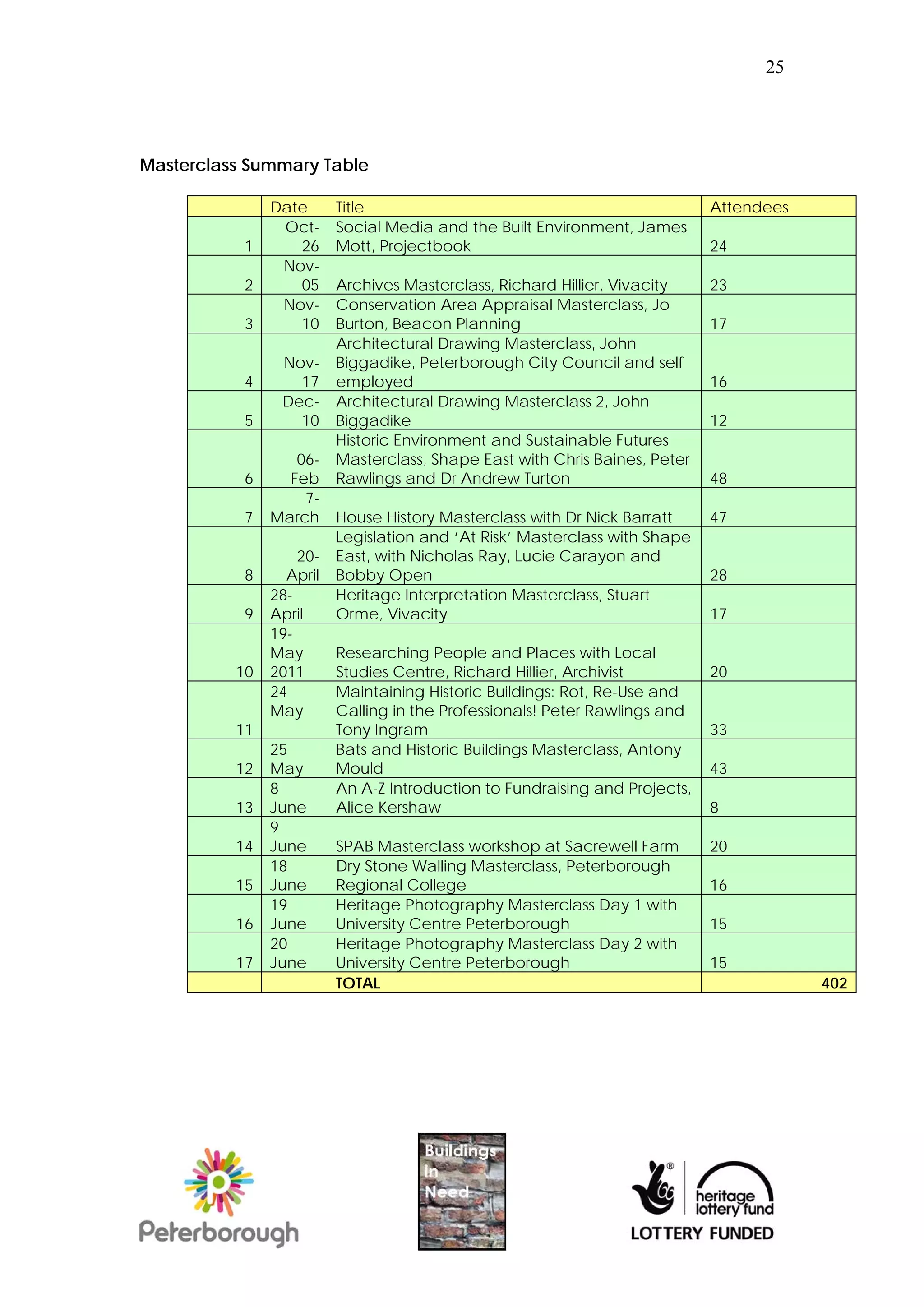 25




Masterclass Summary Table

               Date      Title                                              Attendees
                Oct-     Social Media and the Built Environment, James
           1      26     Mott, Projectbook                                  24
                Nov-
           2      05     Archives Masterclass, Richard Hillier, Vivacity    23
                Nov-     Conservation Area Appraisal Masterclass, Jo
           3      10     Burton, Beacon Planning                            17
                         Architectural Drawing Masterclass, John
                Nov-     Biggadike, Peterborough City Council and self
           4      17     employed                                           16
                Dec-     Architectural Drawing Masterclass 2, John
           5      10     Biggadike                                          12
                         Historic Environment and Sustainable Futures
                  06-    Masterclass, Shape East with Chris Baines, Peter
           6     Feb     Rawlings and Dr Andrew Turton                      48
                   7-
           7   March     House History Masterclass with Dr Nick Barratt     47
                         Legislation and ‘At Risk’ Masterclass with Shape
                   20-   East, with Nicholas Ray, Lucie Carayon and
           8     April   Bobby Open                                         28
               28-       Heritage Interpretation Masterclass, Stuart
           9   April     Orme, Vivacity                                     17
               19-
               May       Researching People and Places with Local
          10   2011      Studies Centre, Richard Hillier, Archivist         20
               24        Maintaining Historic Buildings: Rot, Re-Use and
               May       Calling in the Professionals! Peter Rawlings and
          11             Tony Ingram                                        33
               25        Bats and Historic Buildings Masterclass, Antony
          12   May       Mould                                              43
               8         An A-Z Introduction to Fundraising and Projects,
          13   June      Alice Kershaw                                      8
               9
          14   June      SPAB Masterclass workshop at Sacrewell Farm        20
               18        Dry Stone Walling Masterclass, Peterborough
          15   June      Regional College                                   16
               19        Heritage Photography Masterclass Day 1 with
          16   June      University Centre Peterborough                     15
               20        Heritage Photography Masterclass Day 2 with
          17   June      University Centre Peterborough                     15
                         TOTAL                                                          402
 