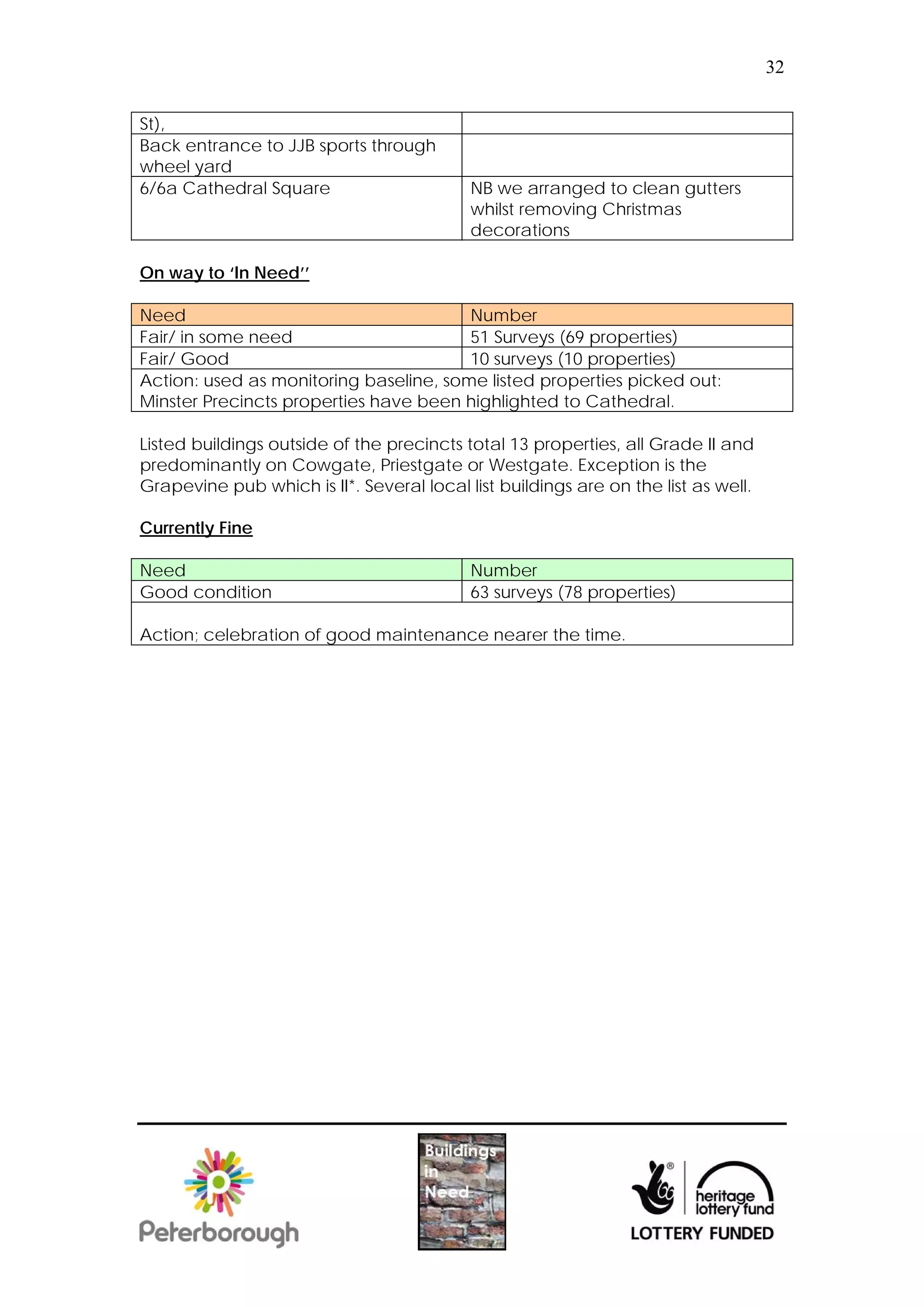 32


St),
Back entrance to JJB sports through
wheel yard
6/6a Cathedral Square                      NB we arranged to clean gutters
                                           whilst removing Christmas
                                           decorations

On way to ‘In Need’’

Need                                    Number
Fair/ in some need                      51 Surveys (69 properties)
Fair/ Good                              10 surveys (10 properties)
Action: used as monitoring baseline, some listed properties picked out:
Minster Precincts properties have been highlighted to Cathedral.

Listed buildings outside of the precincts total 13 properties, all Grade II and
predominantly on Cowgate, Priestgate or Westgate. Exception is the
Grapevine pub which is II*. Several local list buildings are on the list as well.

Currently Fine

Need                                       Number
Good condition                             63 surveys (78 properties)

Action; celebration of good maintenance nearer the time.
 