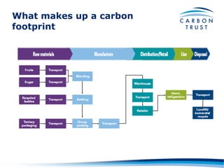 What makes up a carbon footprint  