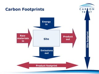 Carbon Footprints Site Energy in Emissions out Raw  materials in Product out Product footprint Site footprint 