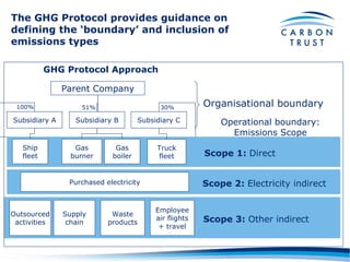 The GHG Protocol provides guidance on defining the ‘boundary’ and inclusion of emissions types Operational boundary: Emissions Scope Parent Company Subsidiary A Subsidiary C 100% 51% 30% Employee air flights + travel Outsourced activities Supply chain Scope 2:  Electricity indirect Scope 3:  Other indirect Purchased electricity Waste products Ship fleet Gas burner Gas boiler Truck fleet Scope 1:  Direct Organisational boundary Subsidiary B GHG Protocol Approach 