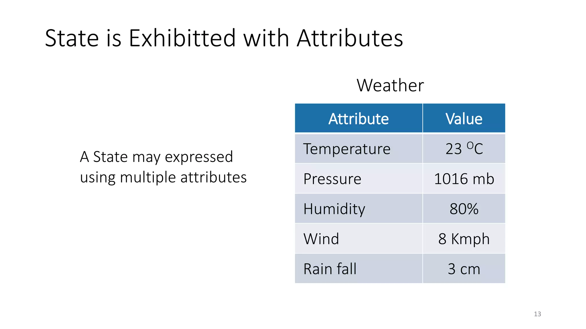State is Exhibitted with Attributes
13
Attribute Value
Temperature 23 OC
Pressure 1016 mb
Humidity 80%
Wind 8 Kmph
Rain fall 3 cm
A State may expressed
using multiple attributes
Weather
 