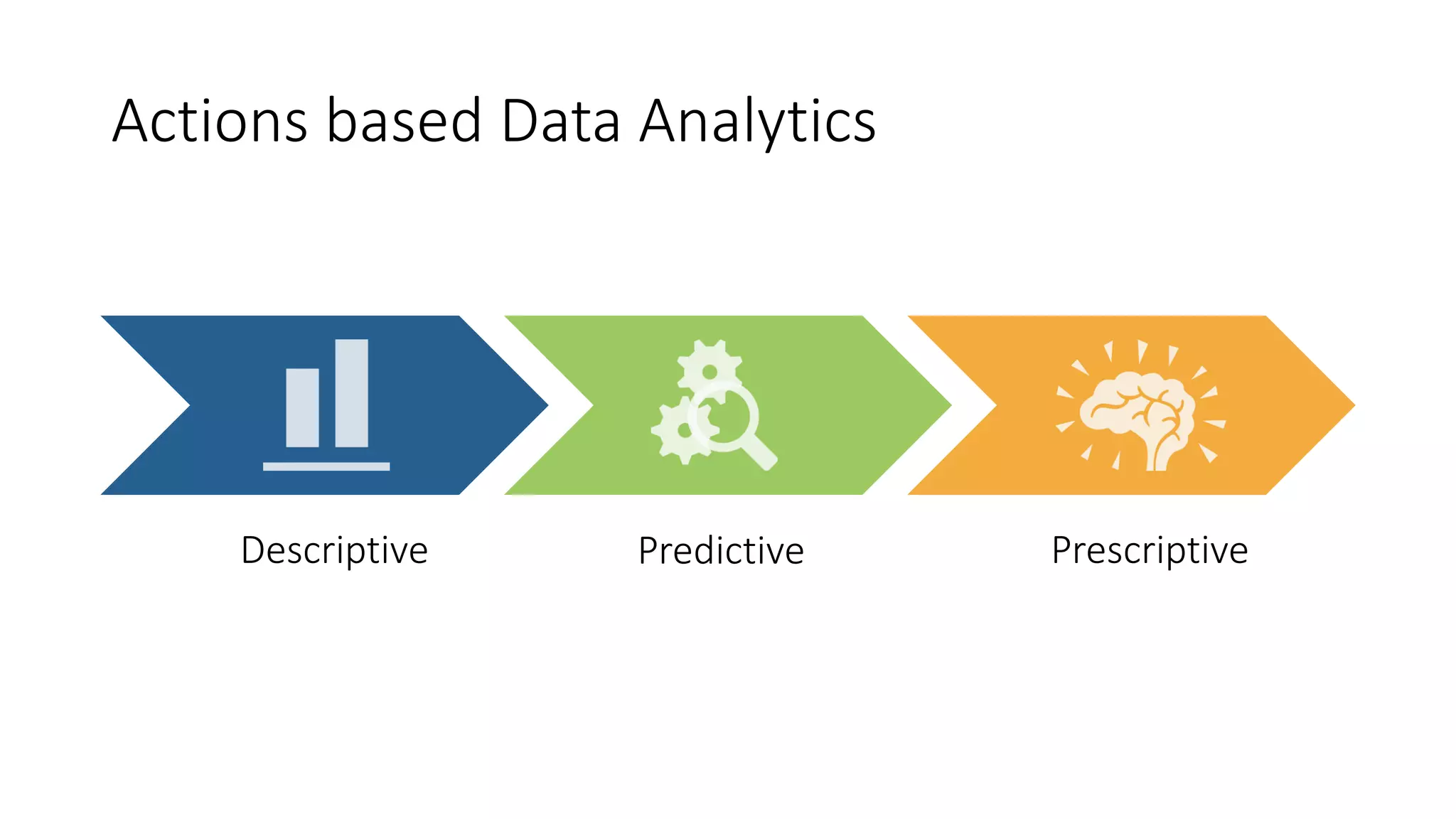 Actions based Data Analytics
Descriptive Predictive Prescriptive
 
