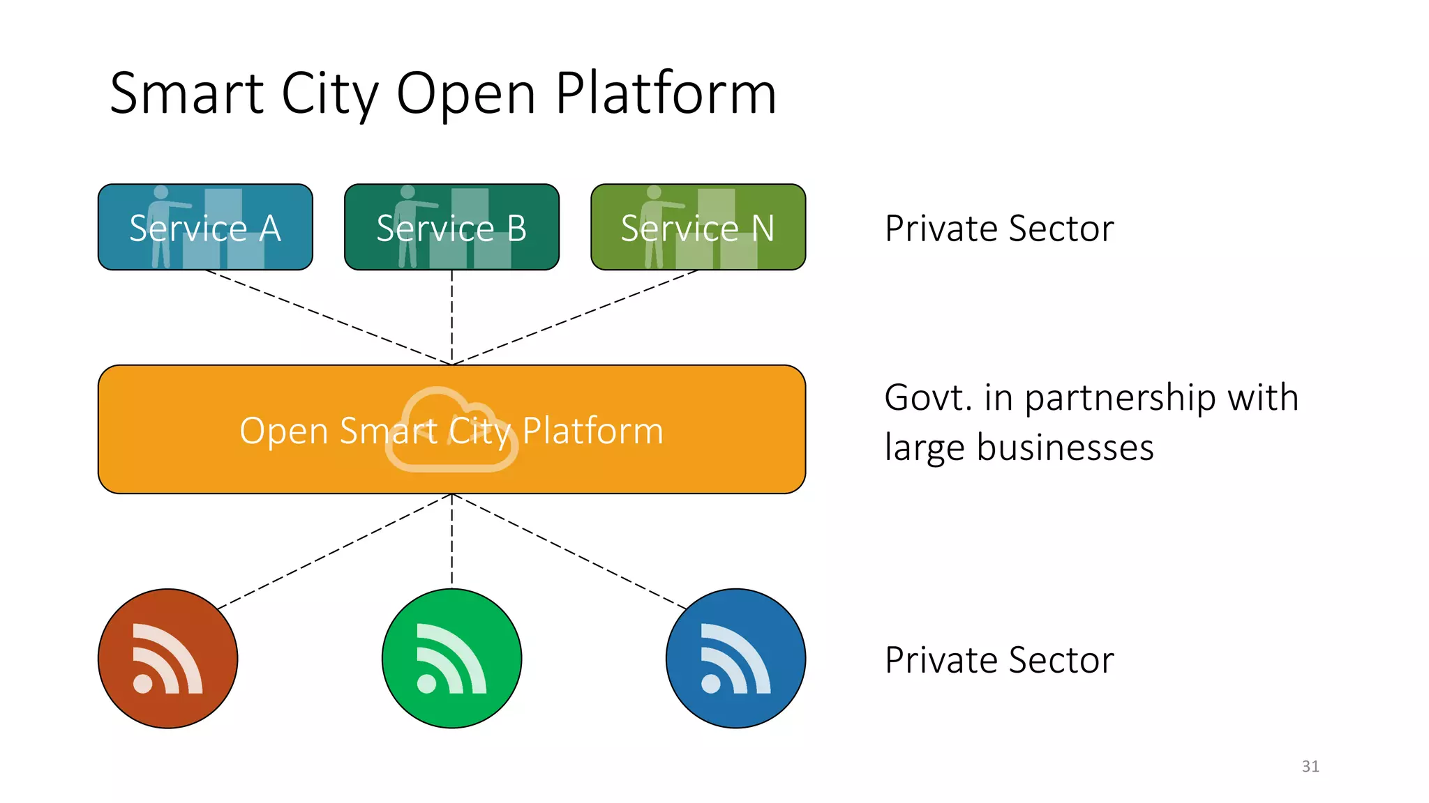 Smart City Open Platform
31
Open Smart City Platform
Service A Service B Service N
Govt. in partnership with
large businesses
Private Sector
Private Sector
 