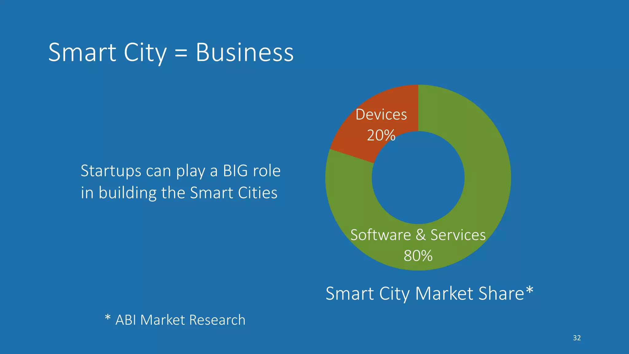 Smart City = Business
Software & Services
80%
Devices
20%
Smart City Market Share*
32
* ABI Market Research
Startups can play a BIG role
in building the Smart Cities
 