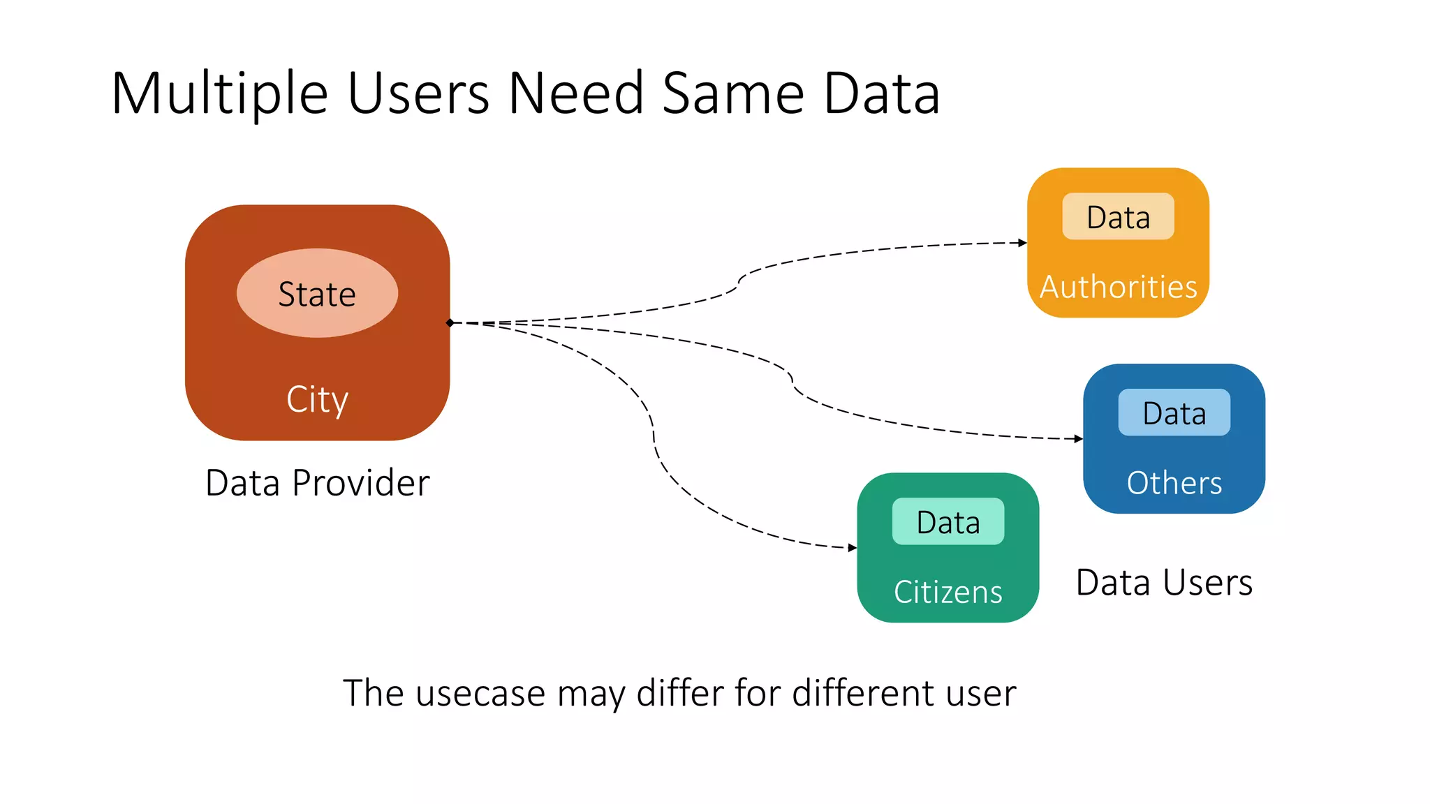 The usecase may differ for different user
Multiple Users Need Same Data
7
Data Provider
Data Users
City
State Authorities
Data
Others
Data
Citizens
Data
 