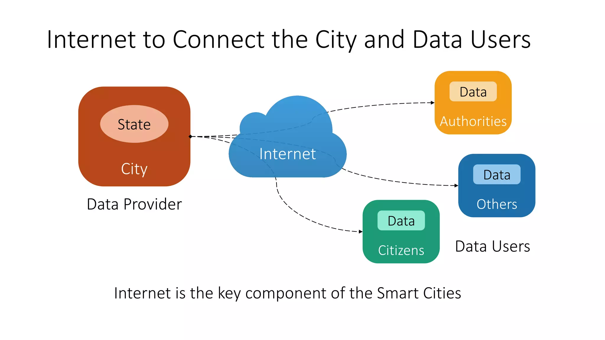 Internet is the key component of the Smart Cities
Internet to Connect the City and Data Users
8
Data Provider
Data Users
City
State Authorities
Data
Others
Data
Citizens
Data
Internet
 