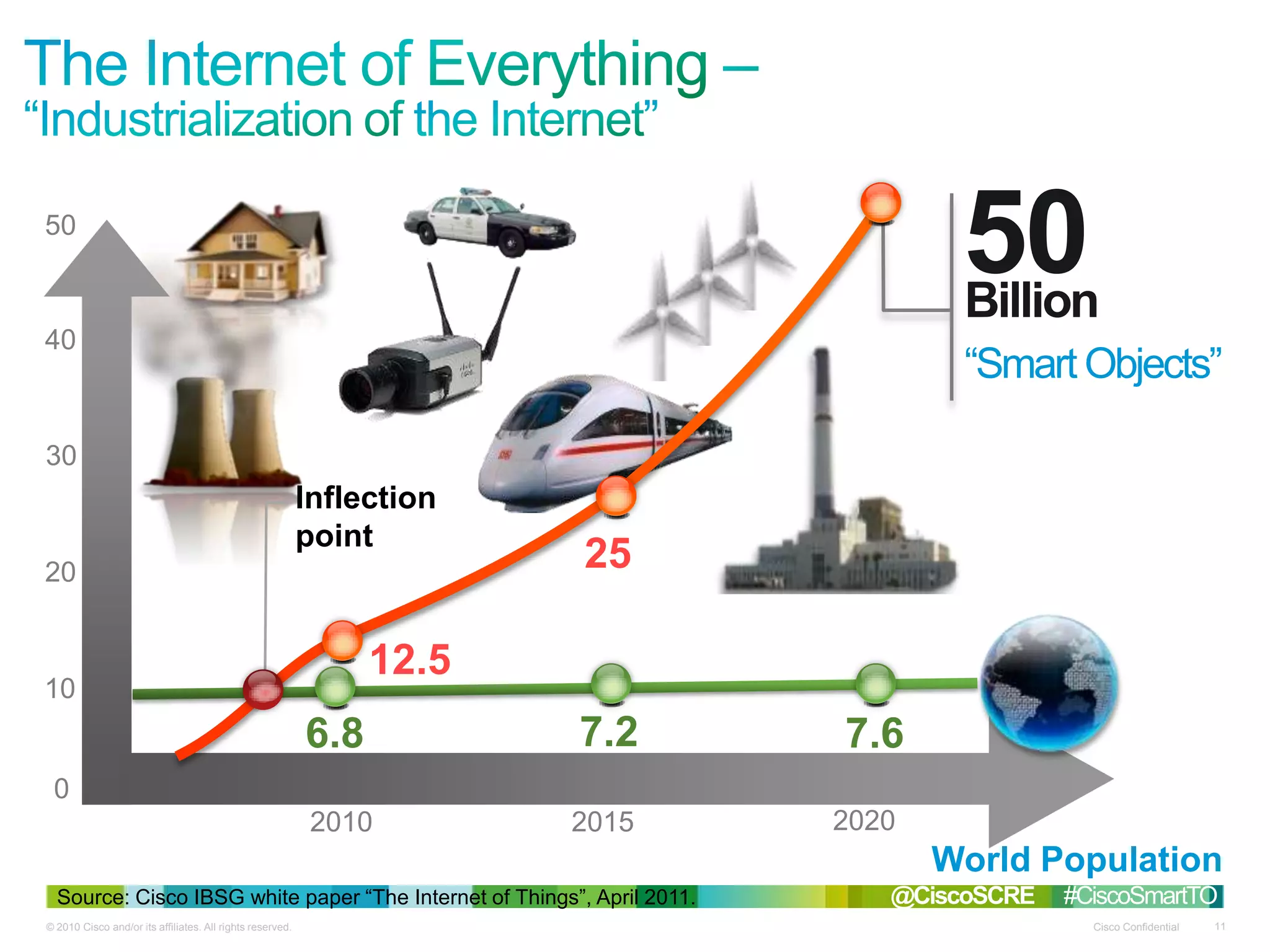 © 2010 Cisco and/or its affiliates. All rights reserved. Cisco Confidential 11
50
2010 2015 2020
Billions (devices)
0
40
30
20
10
50Billion
“Smart Objects”
25
12.5
7.26.8 7.6
Inflection
point
World Population
Source: Cisco IBSG white paper “The Internet of Things”, April 2011. @CiscoSCRE #CiscoSmartTO
 