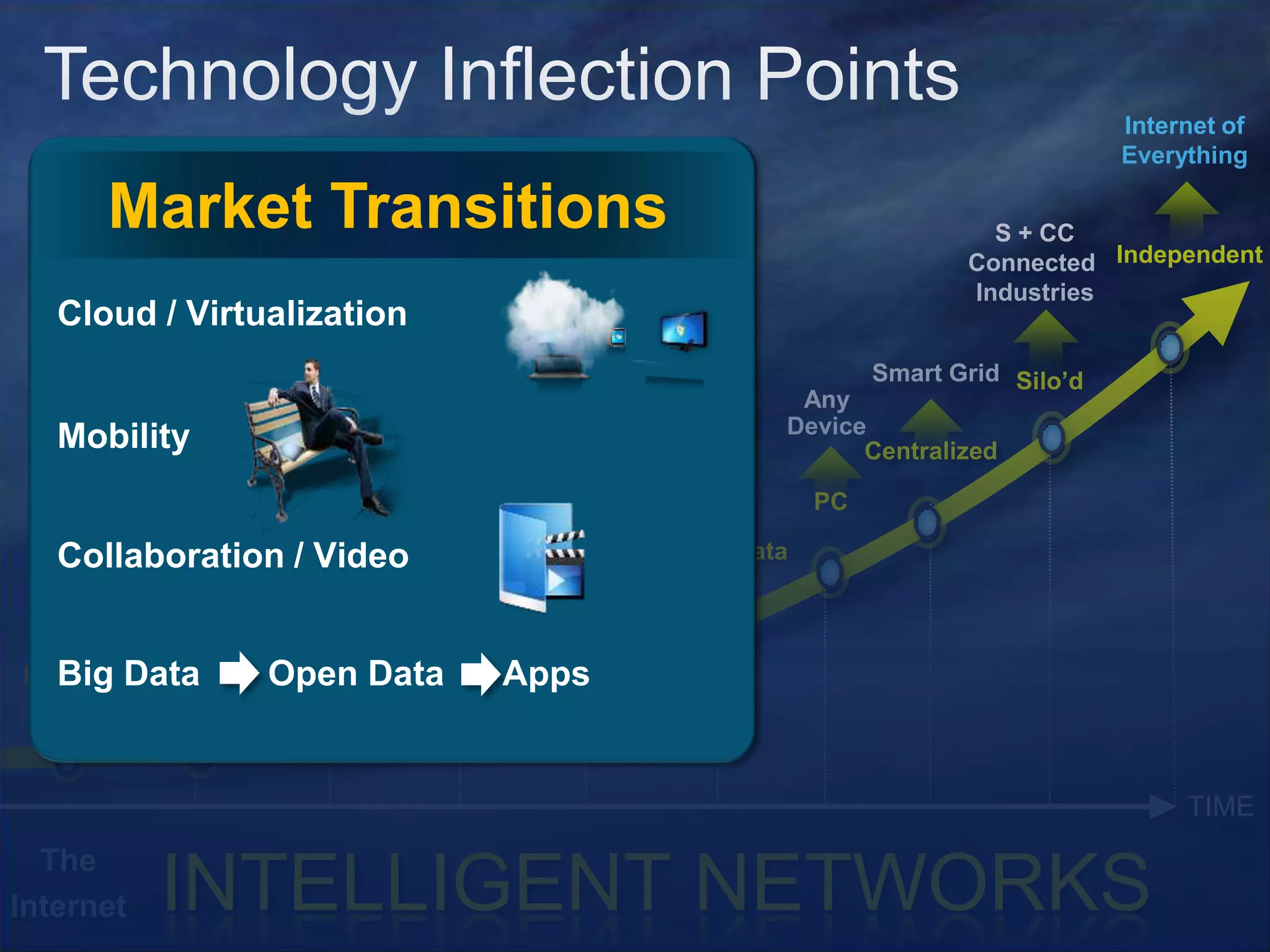 © 2010 Cisco and/or its affiliates. All rights reserved. Cisco Confidential 13
Technology Inflection Points
TIME
Routed
Bridged
Switched
Shared
Packet
Circuit
Mobile
Fixed
Video
Voice & Data
Virtual
Dedicated
Any
Device
PC
Centralized
Smart Grid Silo’d
S + CC
Connected
Industries
Independent
INTELLIGENT NETWORKSThe
Internet
Internet of
Everything
Market Transitions
Cloud / Virtualization
Mobility
Big Data Open Data Apps
Collaboration / Video
 