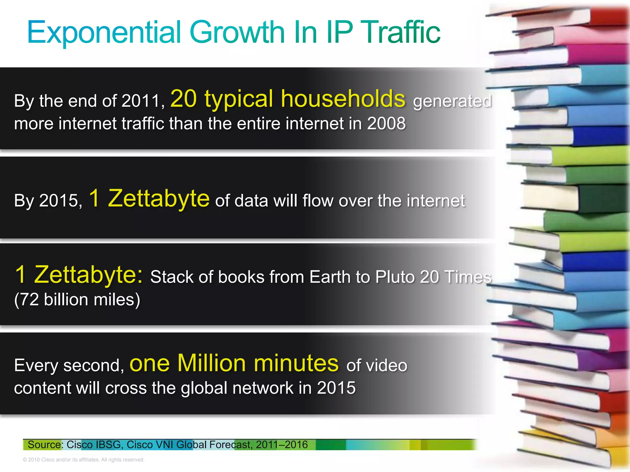 © 2010 Cisco and/or its affiliates. All rights reserved. Cisco Confidential 19
Source: Cisco IBSG, Cisco VNI Global Forecast, 2011–2016
By the end of 2011, 20 typical households generated
more internet traffic than the entire internet in 2008
By 2015, 1 Zettabyte of data will flow over the internet
1 Zettabyte: Stack of books from Earth to Pluto 20 Times
(72 billion miles)
Every second, one Million minutes of video
content will cross the global network in 2015
 