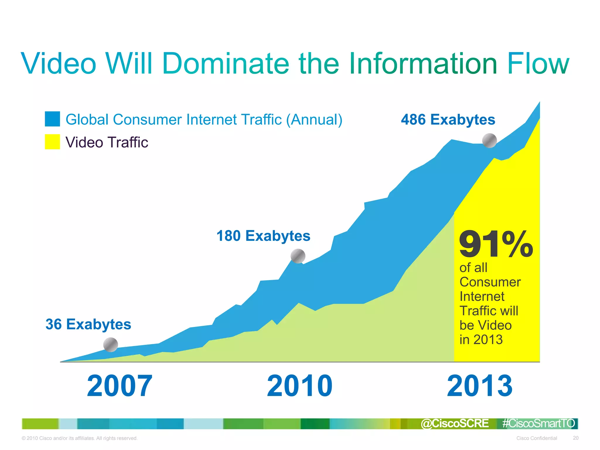 © 2010 Cisco and/or its affiliates. All rights reserved. Cisco Confidential 20
201320102007
36 Exabytes
180 Exabytes
486 Exabytes
Video Traffic
of all
Consumer
Internet
Traffic will
be Video
in 2013
Global Consumer Internet Traffic (Annual)
Source: Cisco Visual Networking Index
@CiscoSCRE #CiscoSmartTO
 
