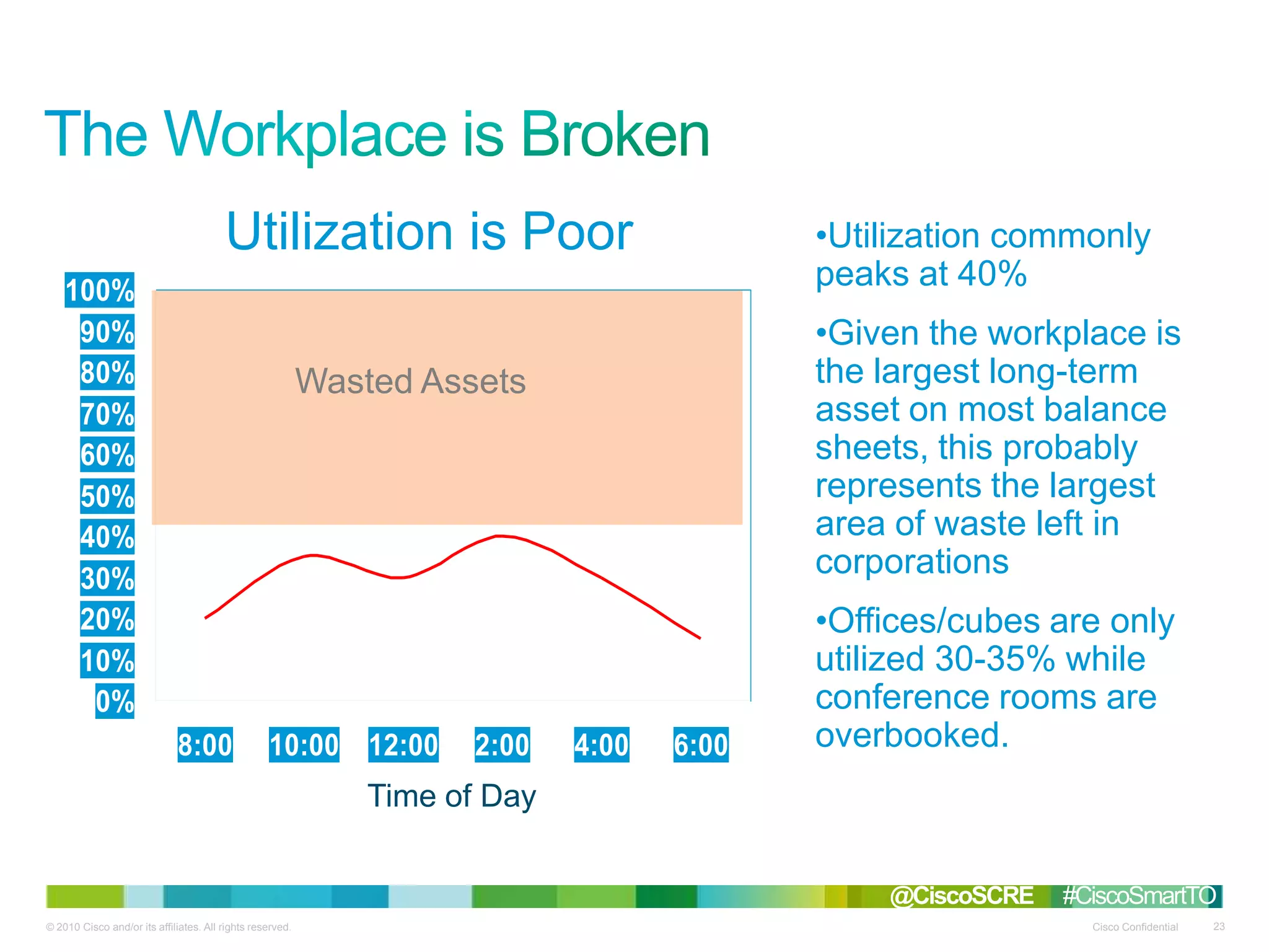 © 2010 Cisco and/or its affiliates. All rights reserved. Cisco Confidential 23
0%
10%
20%
30%
40%
50%
60%
70%
80%
90%
100%
8:00 10:00 12:00 2:00 4:00 6:00
Wasted Assets
Utilization
Time of Day
•Utilization commonly
peaks at 40%
•Given the workplace is
the largest long-term
asset on most balance
sheets, this probably
represents the largest
area of waste left in
corporations
•Offices/cubes are only
utilized 30-35% while
conference rooms are
overbooked.
Utilization is Poor
@CiscoSCRE #CiscoSmartTO
 
