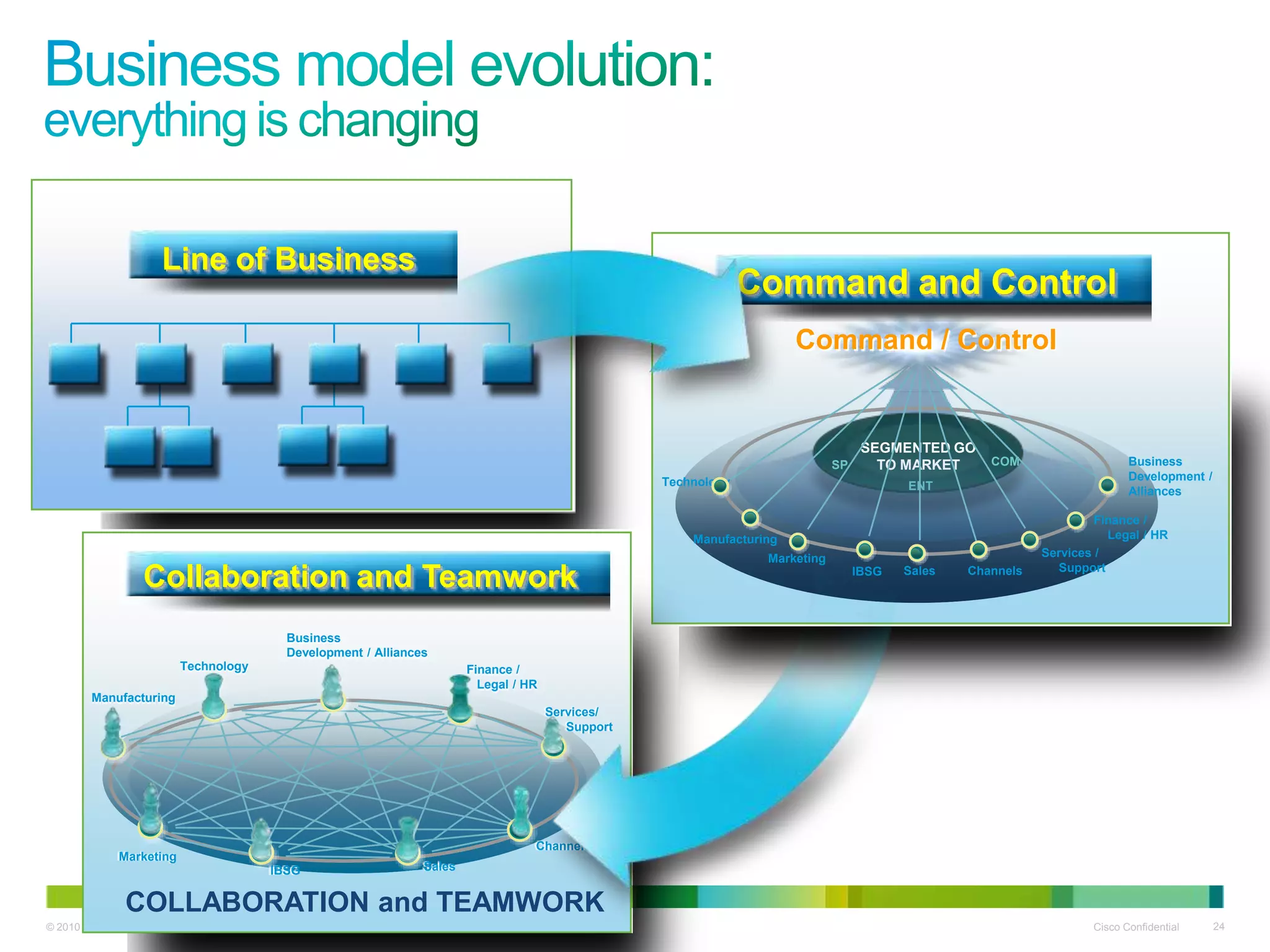 © 2010 Cisco and/or its affiliates. All rights reserved. Cisco Confidential 24
Line of Business
SEGMENTED GO
TO MARKET
ENT
COMSP
Marketing
ChannelsIBSG
Technology
Services /
Support
Manufacturing
Sales
Finance /
Legal / HR
Business
Development /
Alliances
Command / Control
Command and Control
Collaboration and Teamwork
COLLABORATION and TEAMWORK
IBSG Sales
Marketing
Channels
Manufacturing
Finance /
Legal / HR
Business
Development / Alliances
Technology
Services/
Support
 
