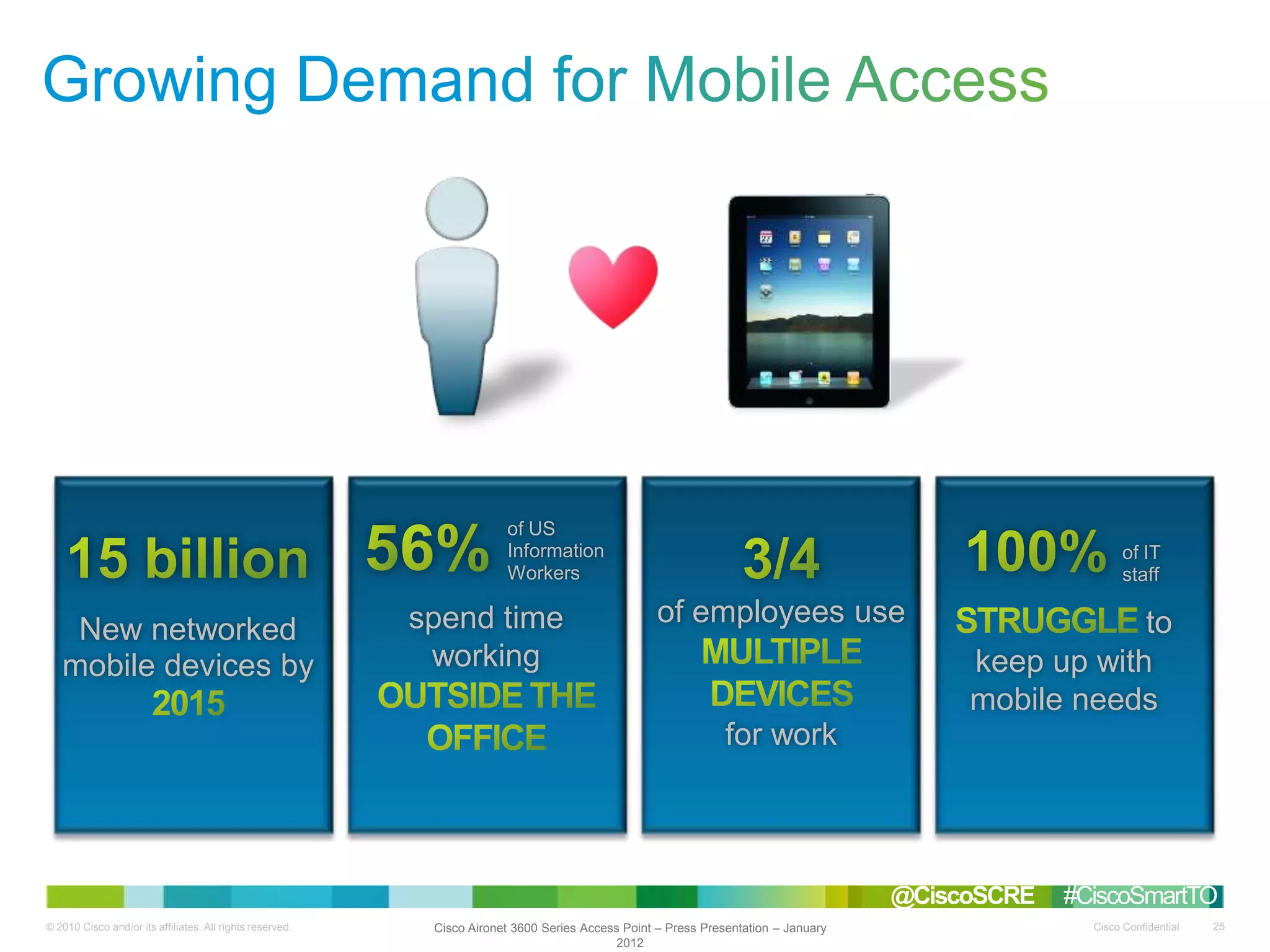 © 2010 Cisco and/or its affiliates. All rights reserved. Cisco Confidential 25Cisco Aironet 3600 Series Access Point – Press Presentation – January
2012
of employees use
for work
to
keep up with
mobile needs
of IT
staff
New networked
mobile devices by
of US
Information
Workers
spend time
working
@CiscoSCRE #CiscoSmartTO
 