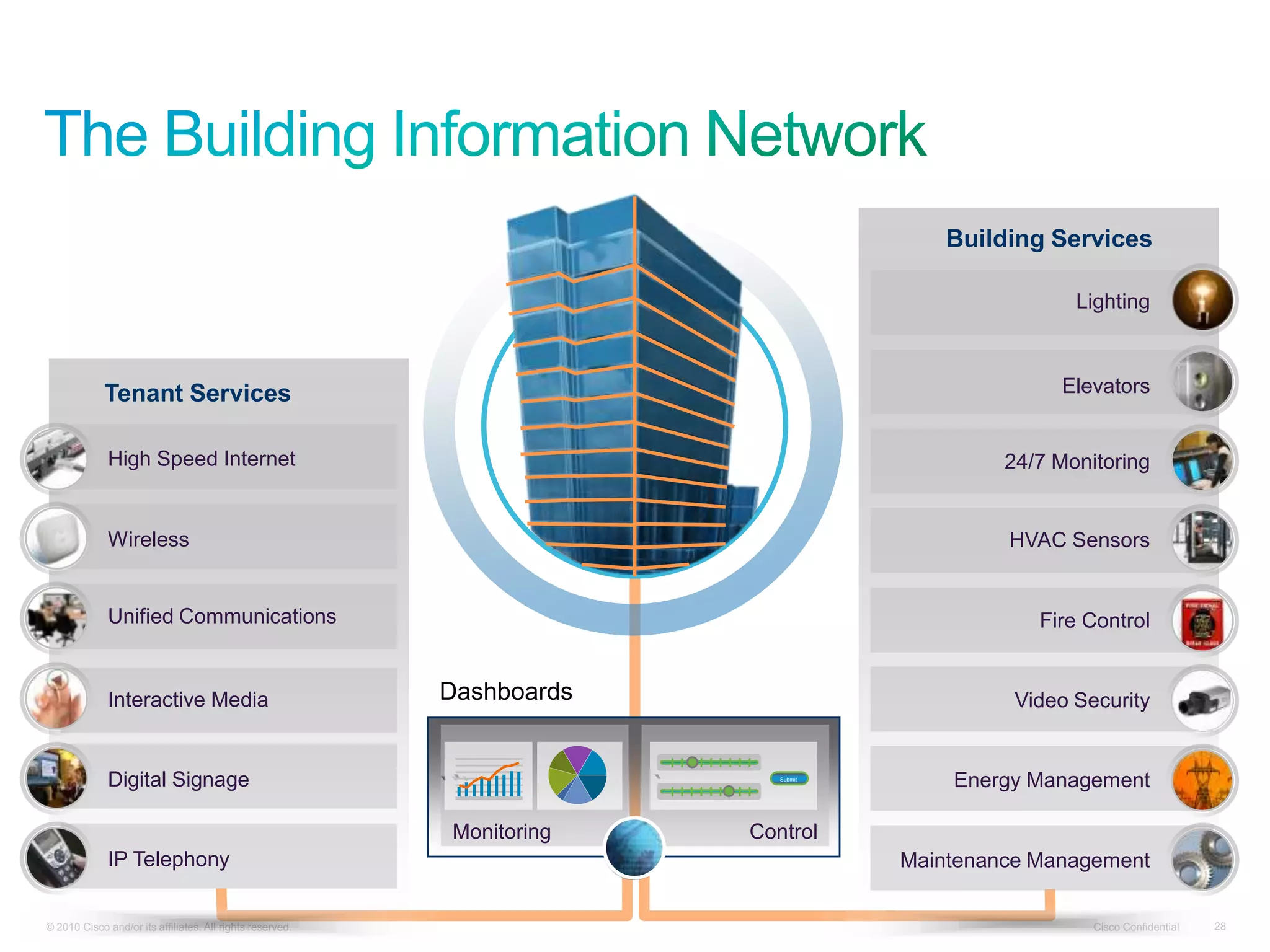 © 2010 Cisco and/or its affiliates. All rights reserved. Cisco Confidential 28
```
Interactive Media
Digital Signage
Wireless
Tenant Services
High Speed Internet
Unified Communications
IP Telephony
Building Services
HVAC Sensors
Fire Control
Elevators
Lighting
Energy Management
Video Security
Maintenance Management
24/7 Monitoring
`
Monitoring
`
Control
Submit
Dashboards
 