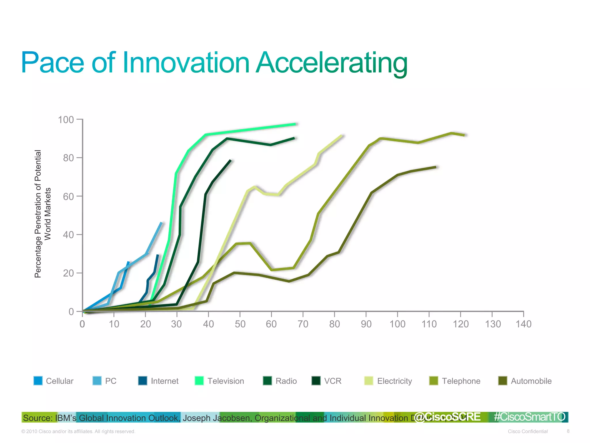 © 2010 Cisco and/or its affiliates. All rights reserved. Cisco Confidential 8
Source: IBM’s Global Innovation Outlook, Joseph Jacobsen, Organizational and Individual Innovation Diffusion, 2004
0
Cellular PC Internet Television Radio VCR Electricity Telephone Automobile
200 30 40 50 60 70 80 90 100 110 120 130 140
0
20
40
60
80
100
10
PercentagePenetrationofPotential
WorldMarkets
@CiscoSCRE #CiscoSmartTO
 