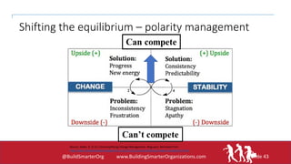 Shifting the equilibrium – polarity management
Slide 43@BuildSmarterOrg www.BuildingSmarterOrganizations.com
Source: Kolle...
