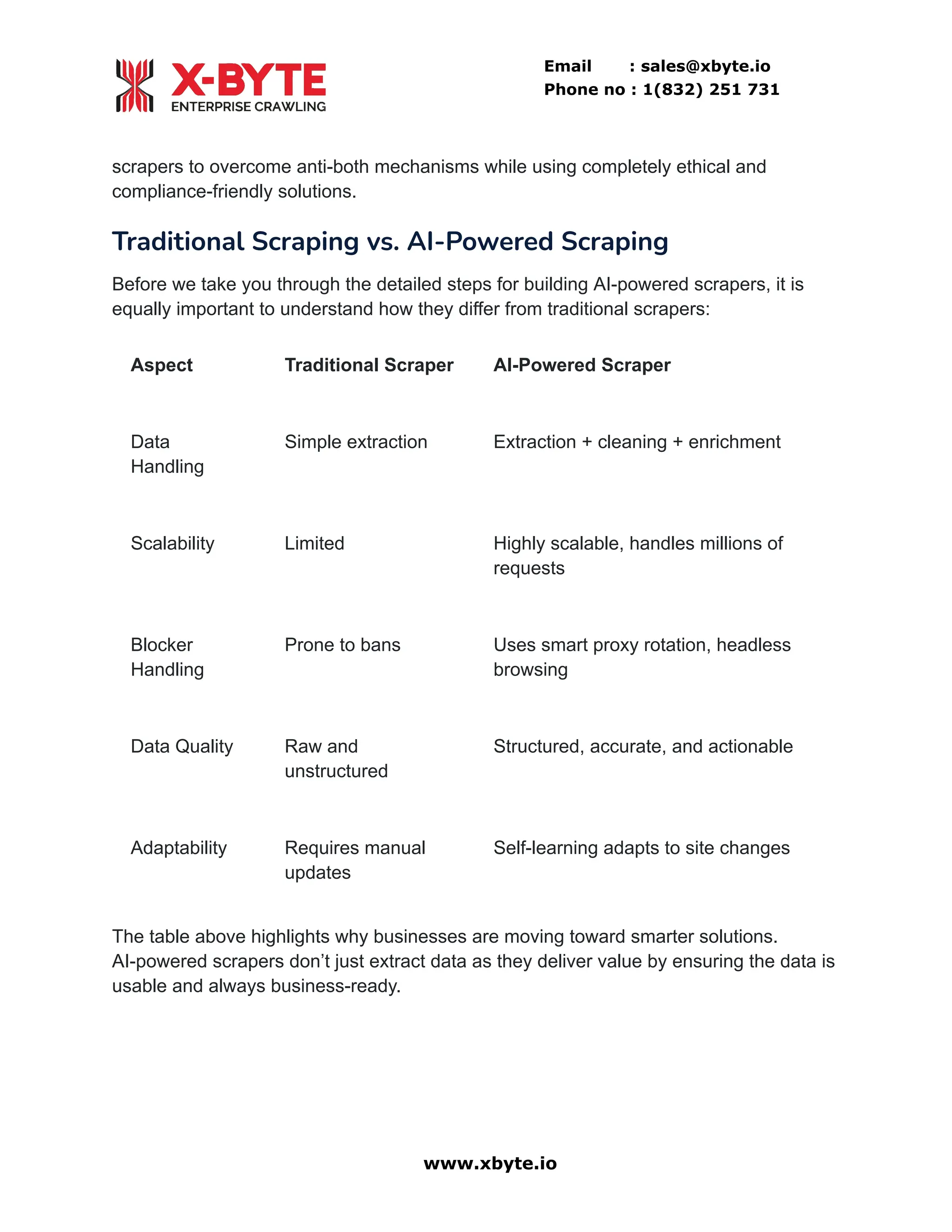 Email : sales@xbyte.io
Phone no : 1(832) 251 731
scrapers to overcome anti-both mechanisms while using completely ethical and
compliance-friendly solutions.
Traditional Scraping vs. AI-Powered Scraping
Before we take you through the detailed steps for building AI-powered scrapers, it is
equally important to understand how they differ from traditional scrapers:
Aspect Traditional Scraper AI-Powered Scraper
Data
Handling
Simple extraction Extraction + cleaning + enrichment
Scalability Limited Highly scalable, handles millions of
requests
Blocker
Handling
Prone to bans Uses smart proxy rotation, headless
browsing
Data Quality Raw and
unstructured
Structured, accurate, and actionable
Adaptability Requires manual
updates
Self-learning adapts to site changes
The table above highlights why businesses are moving toward smarter solutions.
AI-powered scrapers don’t just extract data as they deliver value by ensuring the data is
usable and always business-ready.
www.xbyte.io
 