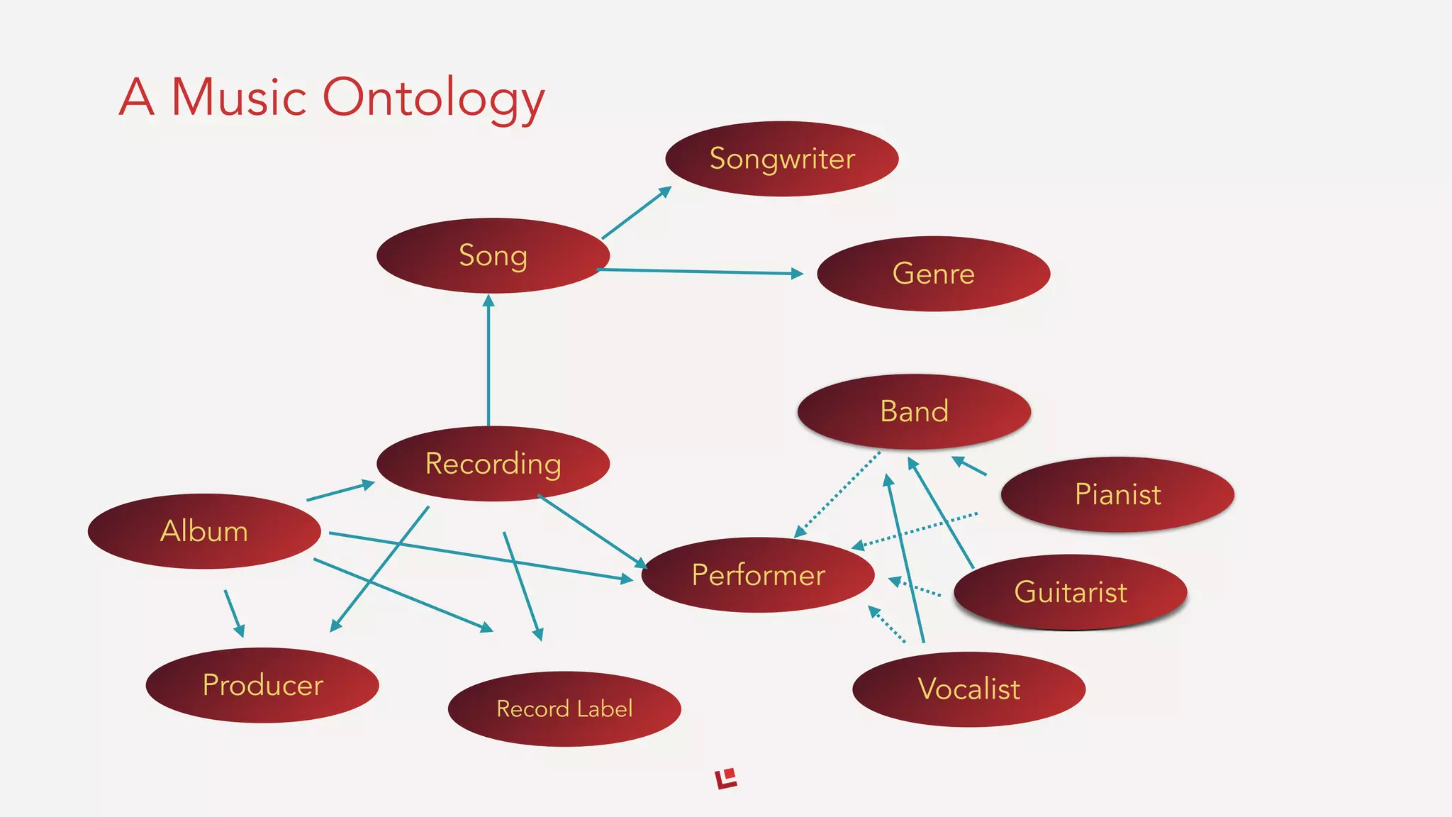 A Music Ontology
Song
Songwriter
Genre
Performer
Recording
Guitarist
Pianist
VocalistProducer
Record Label
Band
Album
 
