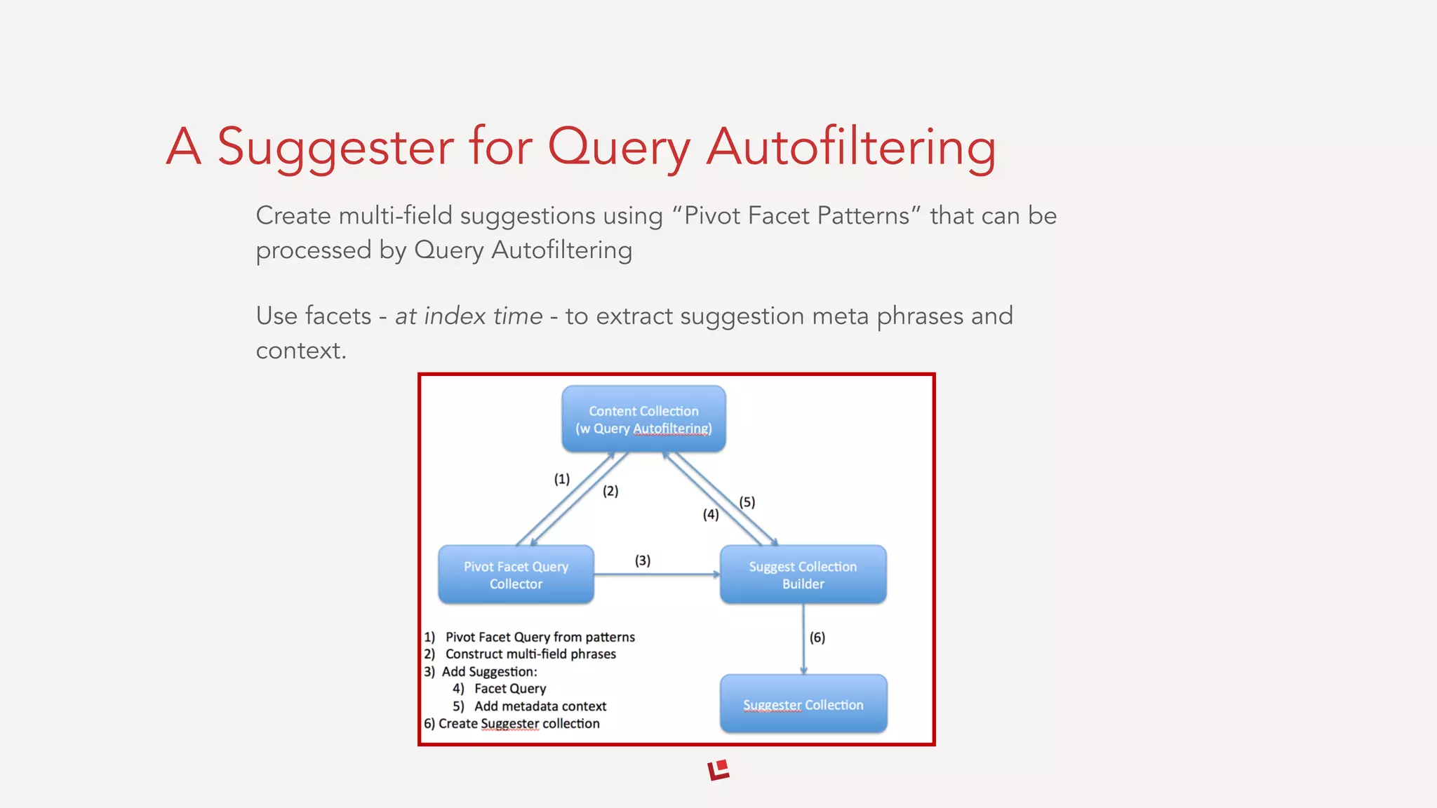 A Suggester for Query Autofiltering
Create multi-field suggestions using “Pivot Facet Patterns” that can be
processed by Query Autofiltering
Use facets - at index time - to extract suggestion meta phrases and
context.
 