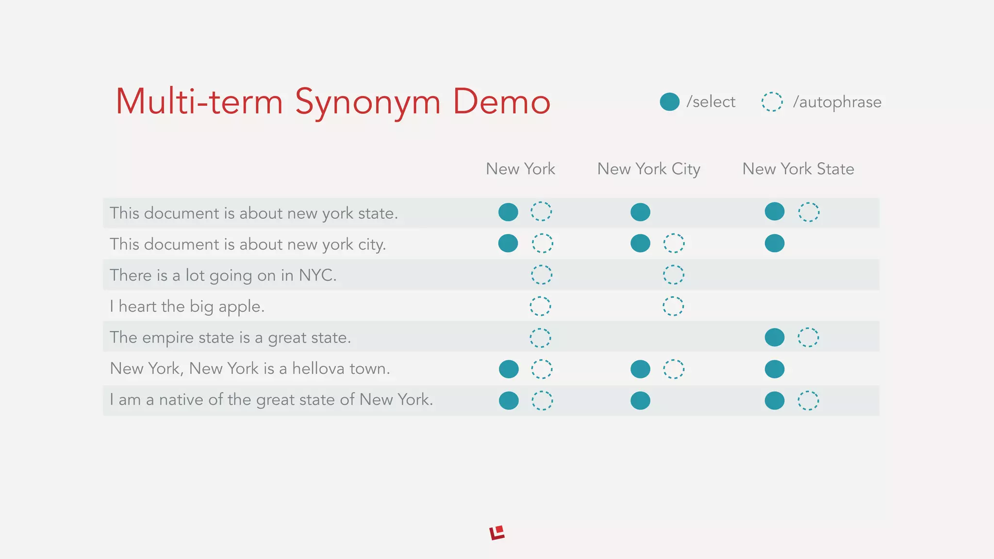 Multi-term Synonym Demo
This document is about new york state.
This document is about new york city.
There is a lot going on in NYC.
I heart the big apple.
The empire state is a great state.
New York, New York is a hellova town.
I am a native of the great state of New York.
New York New York City New York State
/select /autophrase
 