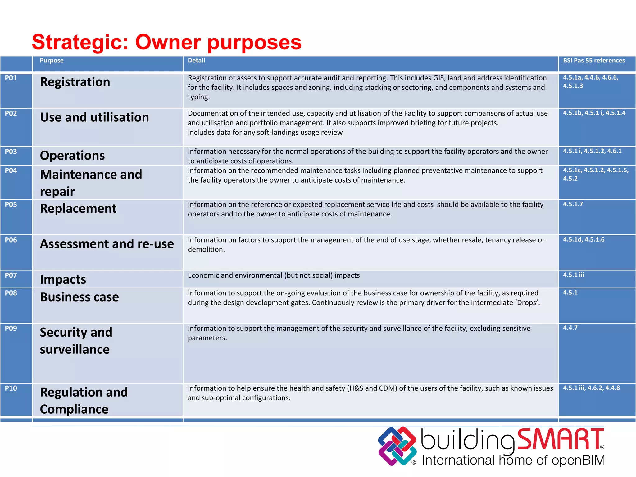 Strategic: Owner purposes
      Purpose                 Detail                                                                                                               BSI Pas 55 references

P01                           Registration of assets to support accurate audit and reporting. This includes GIS, land and address identification   4.5.1a, 4.4.6, 4.6.6,
      Registration            for the facility. It includes spaces and zoning. including stacking or sectoring, and components and systems and     4.5.1.3
                              typing.

P02                           Documentation of the intended use, capacity and utilisation of the Facility to support comparisons of actual use     4.5.1b, 4.5.1 i, 4.5.1.4
      Use and utilisation     and utilisation and portfolio management. It also supports improved briefing for future projects.
                              Includes data for any soft-landings usage review

P03                           Information necessary for the normal operations of the building to support the facility operators and the owner      4.5.1 i, 4.5.1.2, 4.6.1
      Operations              to anticipate costs of operations.
P04                           Information on the recommended maintenance tasks including planned preventative maintenance to support               4.5.1c, 4.5.1.2, 4.5.1.5,
      Maintenance and         the facility operators the owner to anticipate costs of maintenance.                                                 4.5.2

      repair
P05                           Information on the reference or expected replacement service life and costs should be available to the facility      4.5.1.7
      Replacement             operators and to the owner to anticipate costs of maintenance.


P06                           Information on factors to support the management of the end of use stage, whether resale, tenancy release or         4.5.1d, 4.5.1.6
      Assessment and re-use   demolition.


P07                           Economic and environmental (but not social) impacts                                                                  4.5.1 iii
      Impacts
P08                           Information to support the on-going evaluation of the business case for ownership of the facility, as required       4.5.1
      Business case           during the design development gates. Continuously review is the primary driver for the intermediate ‘Drops’.


P09                           Information to support the management of the security and surveillance of the facility, excluding sensitive          4.4.7
      Security and            parameters.
      surveillance

P10                           Information to help ensure the health and safety (H&S and CDM) of the users of the facility, such as known issues    4.5.1 iii, 4.6.2, 4.4.8
      Regulation and          and sub-optimal configurations.
      Compliance
 