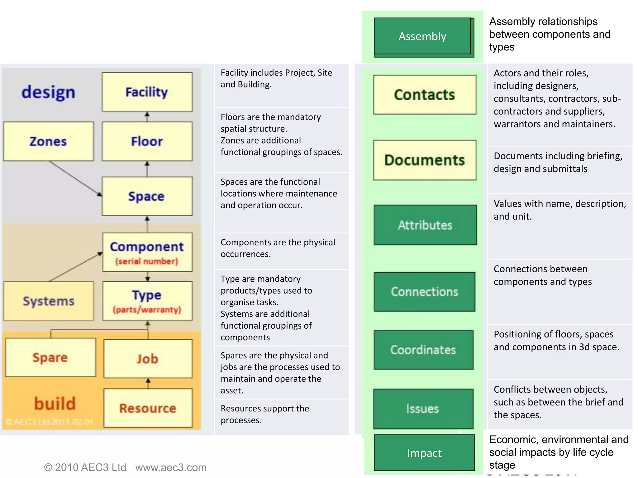 Assembly relationships
COBie                                                             Assembly   between components and
                                                                             types

                                Facility includes Project, Site               Actors and their roles,
                                and Building.                                 including designers,
                                                                              consultants, contractors, sub-
                                                                              contractors and suppliers,
                                Floors are the mandatory
                                spatial structure.                            warrantors and maintainers.
                                Zones are additional
                                functional groupings of spaces.               Documents including briefing,
                                                                              design and submittals
                                Spaces are the functional
                                locations where maintenance
                                and operation occur.                          Values with name, description,
                                                                              and unit.

                                Components are the physical
                                occurrences.
                                                                              Connections between
                                Type are mandatory                            components and types
                                products/types used to
                                organise tasks.
                                Systems are additional
                                functional groupings of
                                components                                    Positioning of floors, spaces
                                                                              and components in 3d space.
                                Spares are the physical and
                                jobs are the processes used to
                                maintain and operate the
                                asset.                                        Conflicts between objects,
                                                                              such as between the brief and
                                Resources support the
                                processes.
                                                                              the spaces.

                                                                             Economic, environmental and
                                                                   Impact    social impacts by life cycle
 © 2010 AEC3 Ltd www.aec3.com                                                stage
                                                                             © AEC3 2011
 