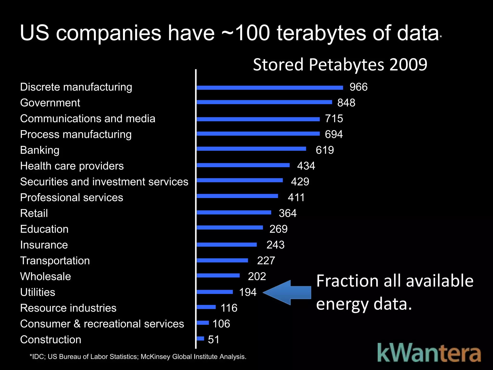 US companies have ~100 terabytes of data                                                                 *



                                                                            Stored Petabytes 2009
Discrete manufacturing                                                                        966
Government                                                                                  848
Communications and media                                                                  715
Process manufacturing                                                                     694
Banking                                                                                 619
Health care providers                                                             434
Securities and investment services                                               429
Professional services                                                           411
Retail                                                                        364
Education                                                                   269
Insurance                                                                   243
Transportation                                                            227
Wholesale
Utilities
                                                                        202
                                                                      194
                                                                                        Fraction all available
Resource industries                                            116                      energy data.
Consumer & recreational services                             106
Construction                                                51
 *IDC; US Bureau of Labor Statistics; McKinsey Global Institute Analysis.
 