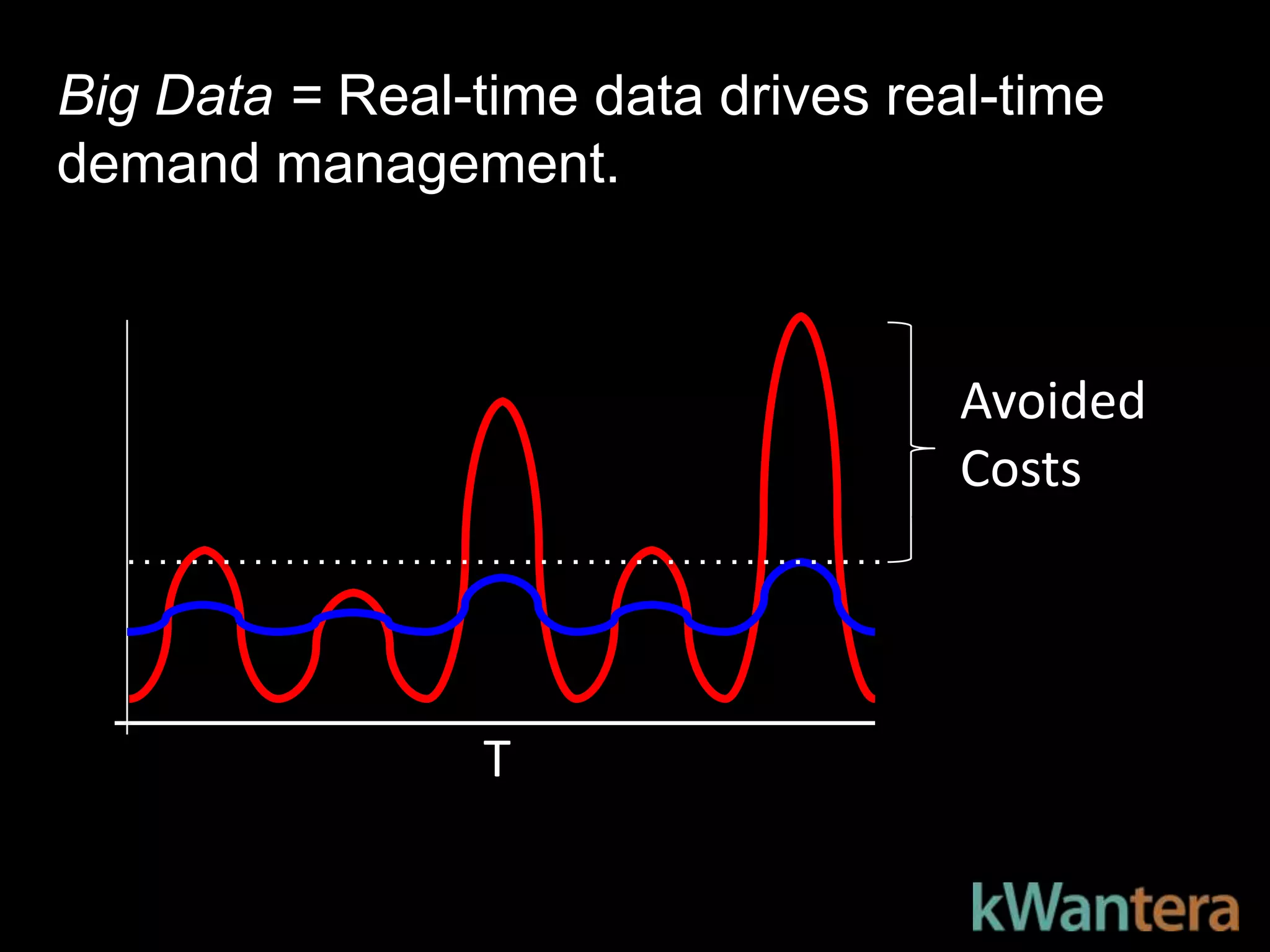 Big Data = Real-time data drives real-time
demand management.



                                    Avoided
                                    Costs




                 T
 