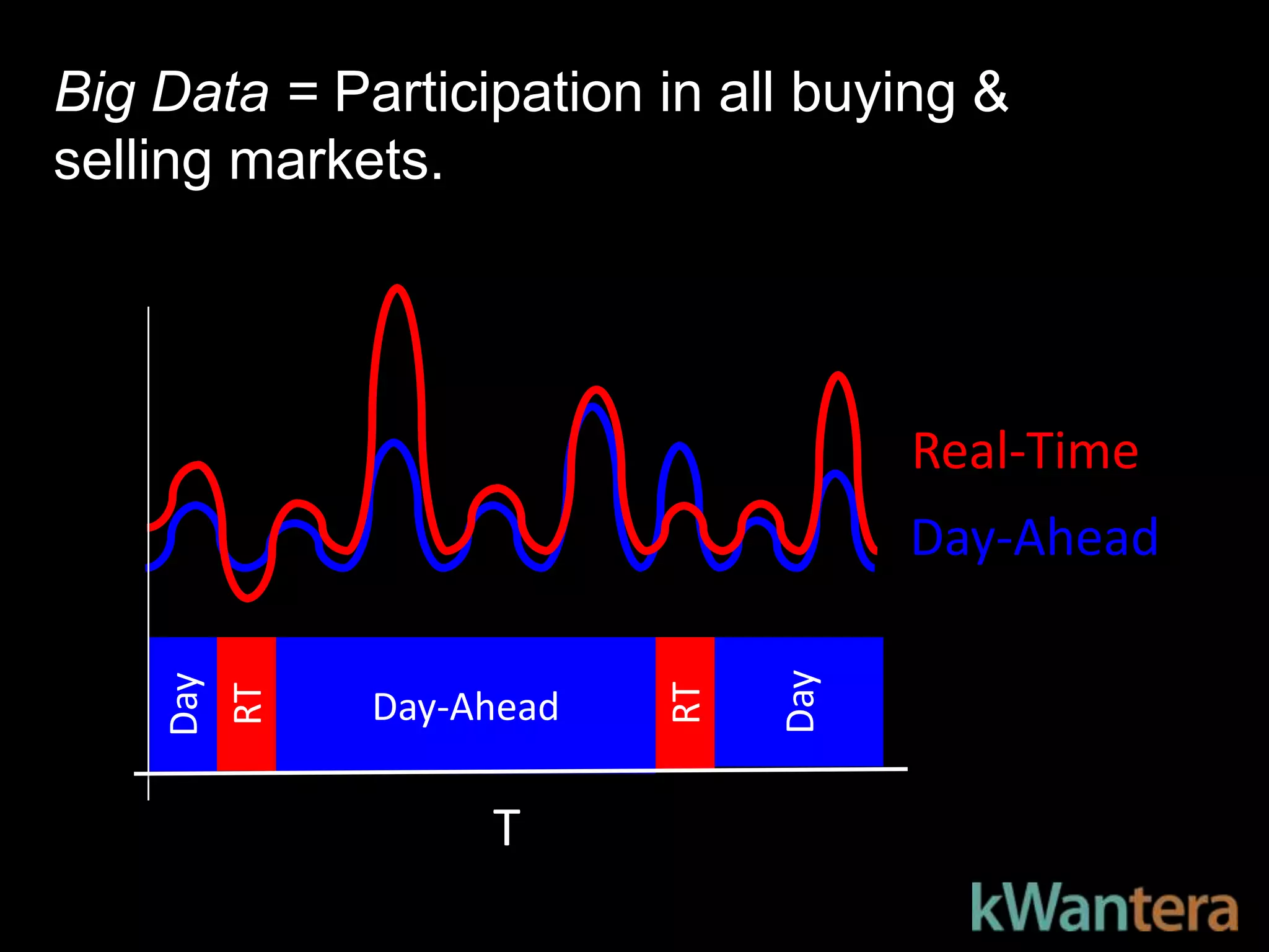 Big Data = Participation in all buying &
selling markets.




                                      Real-Time
                                      Day-Ahead



                                Day
    Day




                           RT
          RT




               Day-Ahead

                    T
 