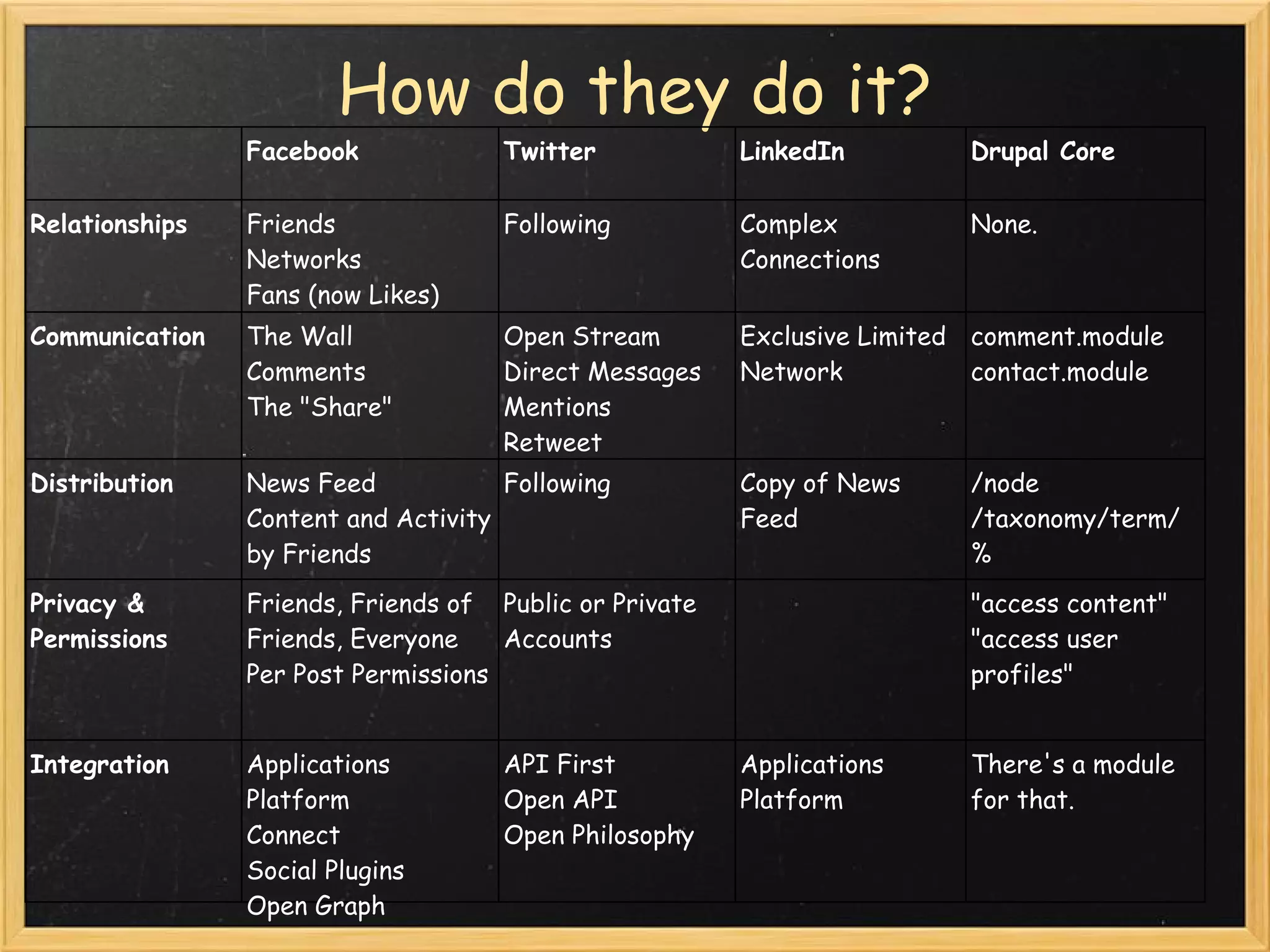 How do they do it?
                Facebook             Twitter            LinkedIn         Drupal Core

Relationships   Friends              Following          Complex          None.
                Networks                                Connections
                Fans (now Likes)
Communication   The Wall             Open Stream        Exclusive Limited comment.module
                Comments             Direct Messages    Network           contact.module
                The "Share"          Mentions
                                     Retweet
Distribution    News Feed            Following          Copy of News     /node
                Content and Activity                    Feed             /taxonomy/term/
                by Friends                                               %
Privacy &       Friends, Friends of Public or Private                    "access content"
Permissions     Friends, Everyone    Accounts                            "access user
                Per Post Permissions                                     profiles"


Integration     Applications         API First          Applications     There's a module
                Platform             Open API           Platform         for that.
                Connect              Open Philosophy
                Social Plugins
                Open Graph
 