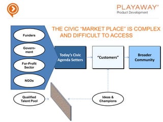 PURPOSE CREATE A VIRTUAL MARKET PLACE THAT IS OPEN AND ACCESSIBLEQualified Talent PoolIdeas & ChampionsVirtual Civic MarketplaceCustomers & Traditional Agenda Setters