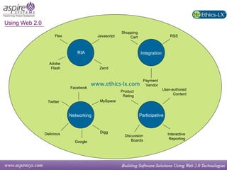 Using Web 2.0  www.ethics-lx.com Flex RIA Javascript Adobe Flash Zend Integration Payment Vendor Shopping Cart RSS Participative Product Rating Discussion Boards Interactive Reporting User-authored Content Networking Facebook Twitter Delicious MySpace Google Digg 