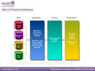Web 2.0 Product Architecture 