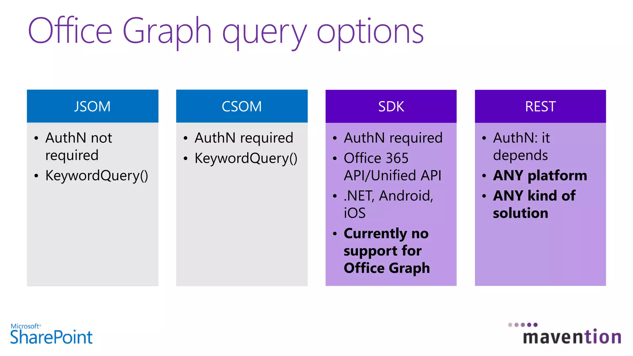Office Graph query options
JSOM
• AuthN not
required
• KeywordQuery()
CSOM
• AuthN required
• KeywordQuery()
SDK
• AuthN required
• Office 365
API/Unified API
• .NET, Android,
iOS
• Currently no
support for
Office Graph
REST
• AuthN: it
depends
• ANY platform
• ANY kind of
solution
 