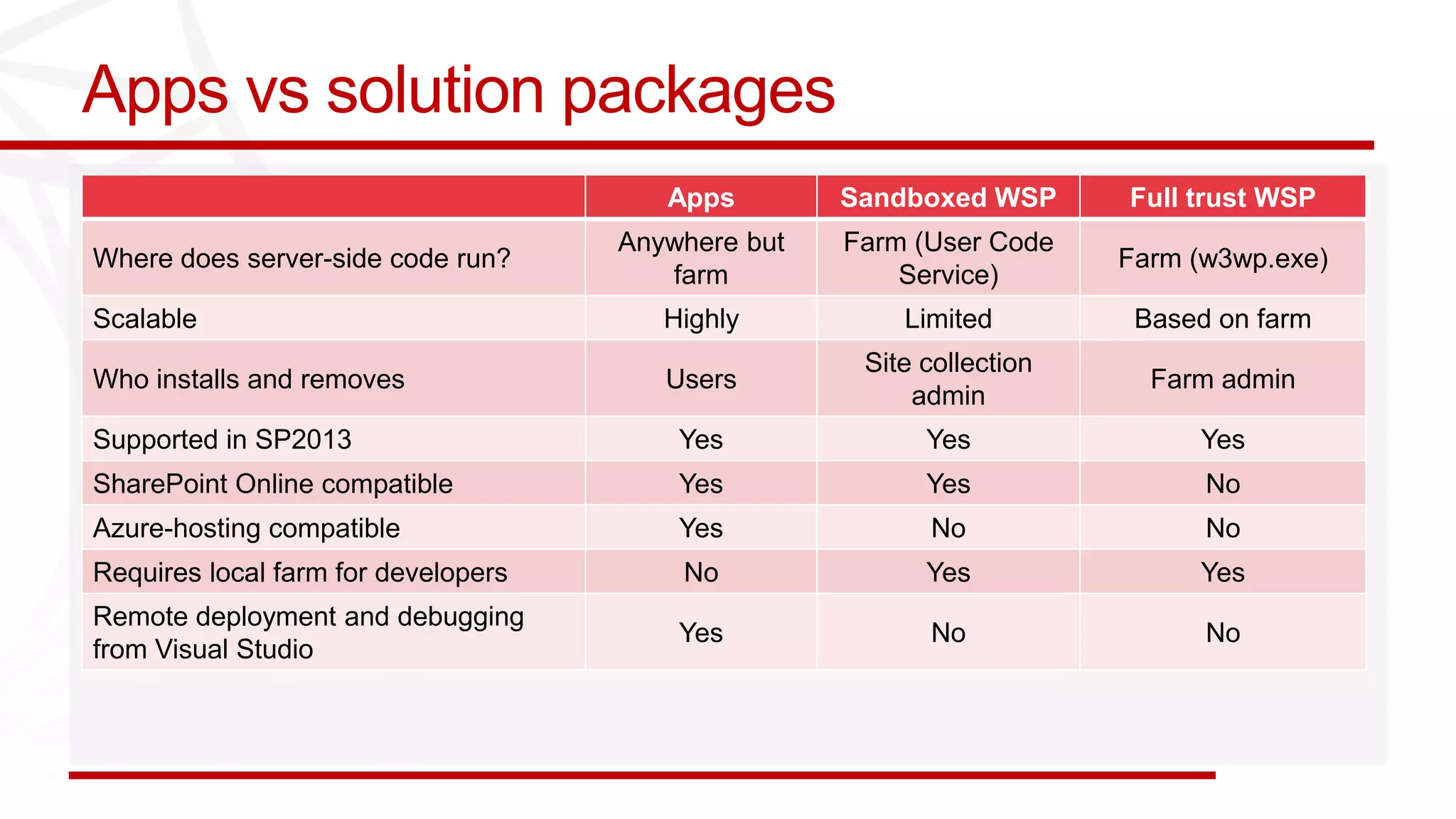 Apps vs solution packages
                                        Apps        Sandboxed WSP      Full trust WSP
                                     Anywhere but   Farm (User Code
Where does server-side code run?                                       Farm (w3wp.exe)
                                        farm            Service)
Scalable                                Highly          Limited         Based on farm
                                                     Site collection
Who installs and removes                Users                            Farm admin
                                                         admin
Supported in SP2013                      Yes              Yes               Yes
SharePoint Online compatible             Yes              Yes                No
Azure-hosting compatible                 Yes              No                 No
Requires local farm for developers       No               Yes               Yes
Remote deployment and debugging
                                         Yes              No                 No
from Visual Studio
 