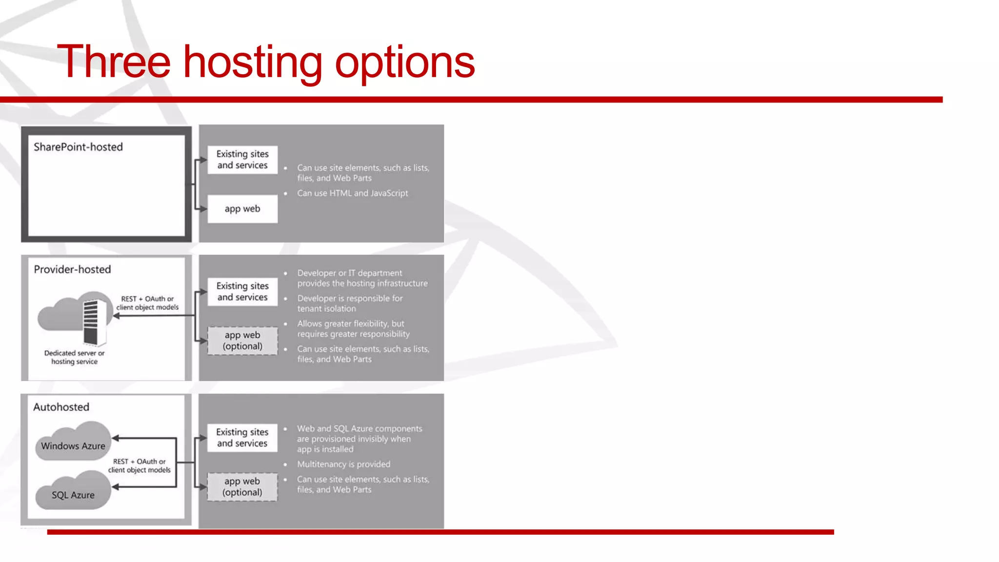 Three hosting options
 