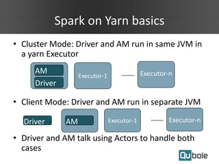 Spark on Yarn basics
Driver
AM
Executor-1 Executor-n
• Cluster Mode: Driver and AM run in same JVM in
a yarn Executor
• Client Mode: Driver and AM run in separate JVM
• Driver and AM talk using Actors to handle both
cases
Driver AM Executor-1 Executor-n
 