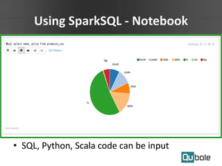 Using SparkSQL - Notebook
• SQL, Python, Scala code can be input
 
