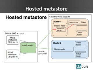 Hosted metastore
 