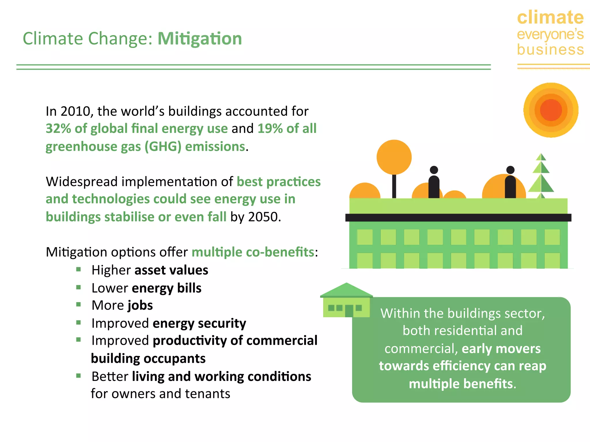 climate 
Climate 
Change: 
Mi0ga0on 
everyone’s 
business In 
2010, 
the 
world’s 
buildings 
accounted 
for 
32% 
of 
global 
final 
energy 
use 
and 
19% 
of 
all 
greenhouse 
gas 
(GHG) 
emissions. 
Widespread 
implementaGon 
of 
best 
prac0ces 
and 
technologies 
could 
see 
energy 
use 
in 
buildings 
stabilise 
or 
even 
fall 
by 
2050. 
MiGgaGon 
opGons 
offer 
mul0ple 
co-­‐benefits: 
§ Higher 
asset 
values 
§ Lower 
energy 
bills 
§ More 
jobs 
§ Improved 
energy 
security 
§ Improved 
produc0vity 
of 
commercial 
building 
occupants 
§ Beaer 
living 
and 
working 
condi0ons 
for 
owners 
and 
tenants 
Within 
the 
buildings 
sector, 
both 
residenGal 
and 
commercial, 
early 
movers 
towards 
efficiency 
can 
reap 
mul0ple 
benefits. 
 