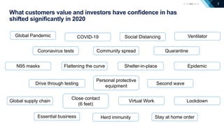 2
What customers value and investors have confidence in has
shifted significantly in 2020
Global supply chain
Second wave
Global Pandemic Social Distancing Ventilator
Coronavirus tests
COVID-19
Community spread
N95 masks Flattening the curve
Quarantine
EpidemicShelter-in-place
Drive through testing
Virtual Work
Personal protective
equipment
Close contact
(6 feet)
Lockdown
Essential business Herd immunity Stay at home order
 