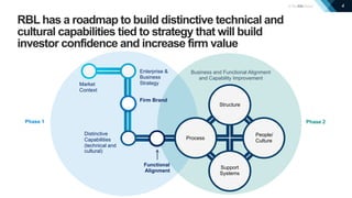 4
Market
Context
Enterprise &
Business
Strategy
Distinctive
Capabilities
(technical and
cultural)
Structure
Process
Support
Systems
People/
Culture
Business and Functional Alignment
and Capability Improvement
Functional
Alignment
Phase 1 Phase 2
Firm Brand
RBL has a roadmap to build distinctive technical and
cultural capabilities tied to strategy that will build
investor confidence and increase firm value
 