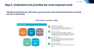 6
Step 2. Understand and prioritize the most important work
Identify and optimize the critical few work processes that create distinctiveness and help
you win in the market
Work Inventory and Types of Work
 