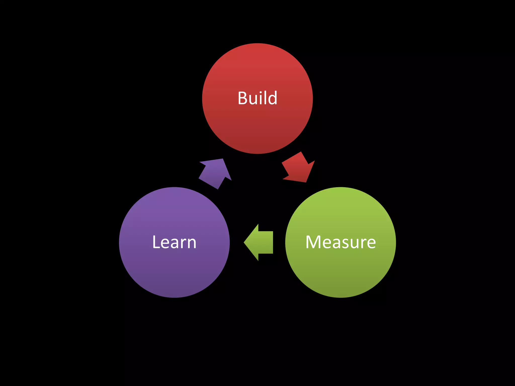 Build
MeasureLearn
 