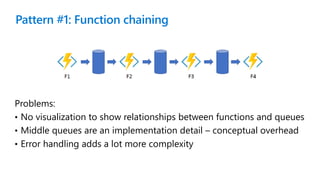 Pattern #1: Function chaining
Problems:
• No visualization to show relationships between functions and queues
• Middle queues are an implementation detail – conceptual overhead
• Error handling adds a lot more complexity
 