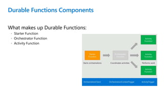 Durable Functions Components
What makes up Durable Functions:
 Starter Function
 Orchestrator Function
 Activity Function
 