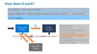 “Hello Amsterdam!”
[“Hello Amsterdam!”]
Orchestrator
Function
Activity
Function
Execution
History
var outputs = new List<string>();
outputs.Add(await context.CallActivityAsync<string>("SayHello", “Amsterdam"));
return outputs;
Orchestrator
Function
?
Activity
Function
“Hello Amsterdam!”
Orchestrator Started
Execution Started
Task Scheduled, SayHello, “Amsterdam”
Orchestrator Completed
Task Completed, “Hello Amsterdam!”
Orchestrator Started
Execution Completed, ["Hello Amsterdam!"]
Orchestrator Completed
How does it work?
 